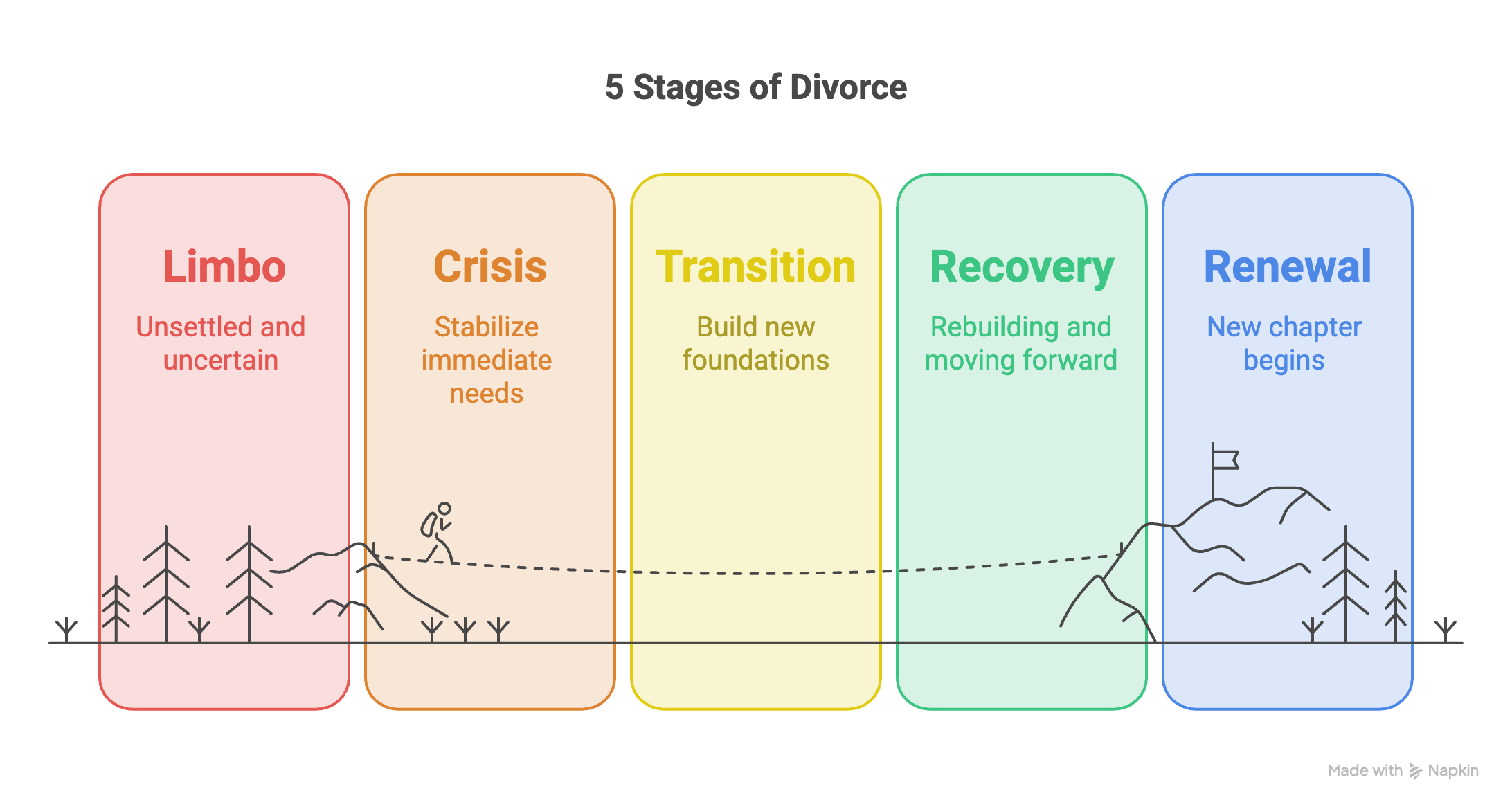 The 5 stages of divorce