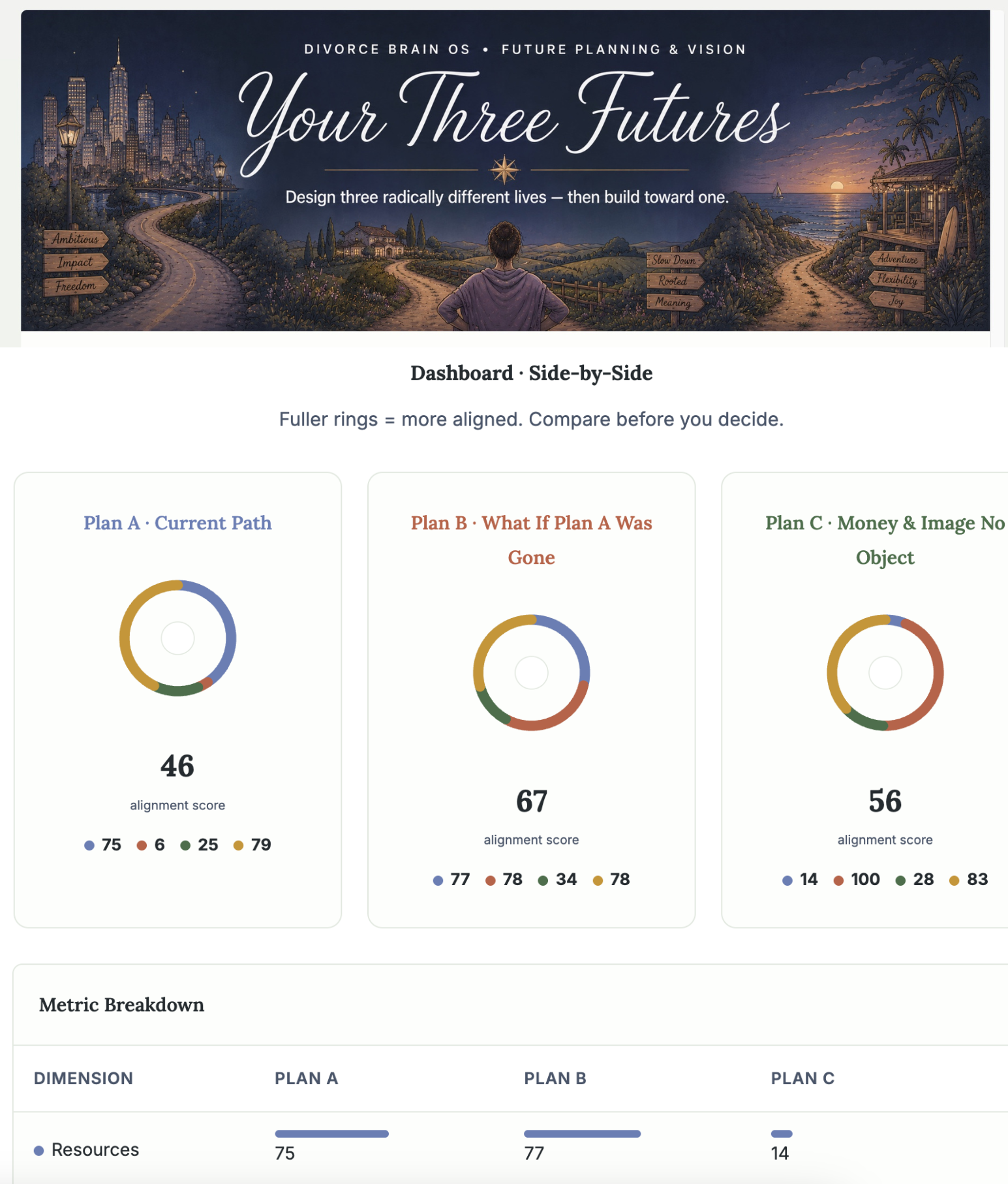Your Three Futures tool